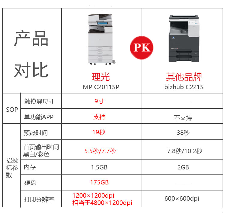 理光2011復(fù)印機(jī)與其他打印機(jī)對比